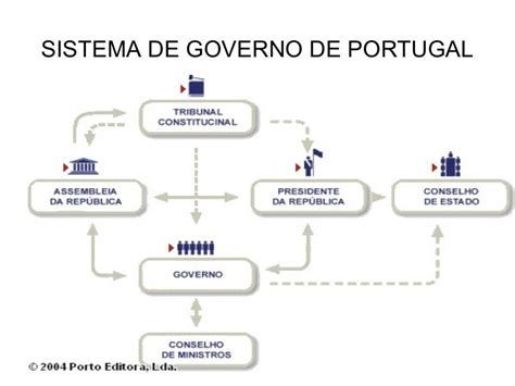 tipo de governo de portugal